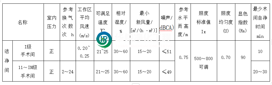潔凈手術部各區域主要技術參數指標